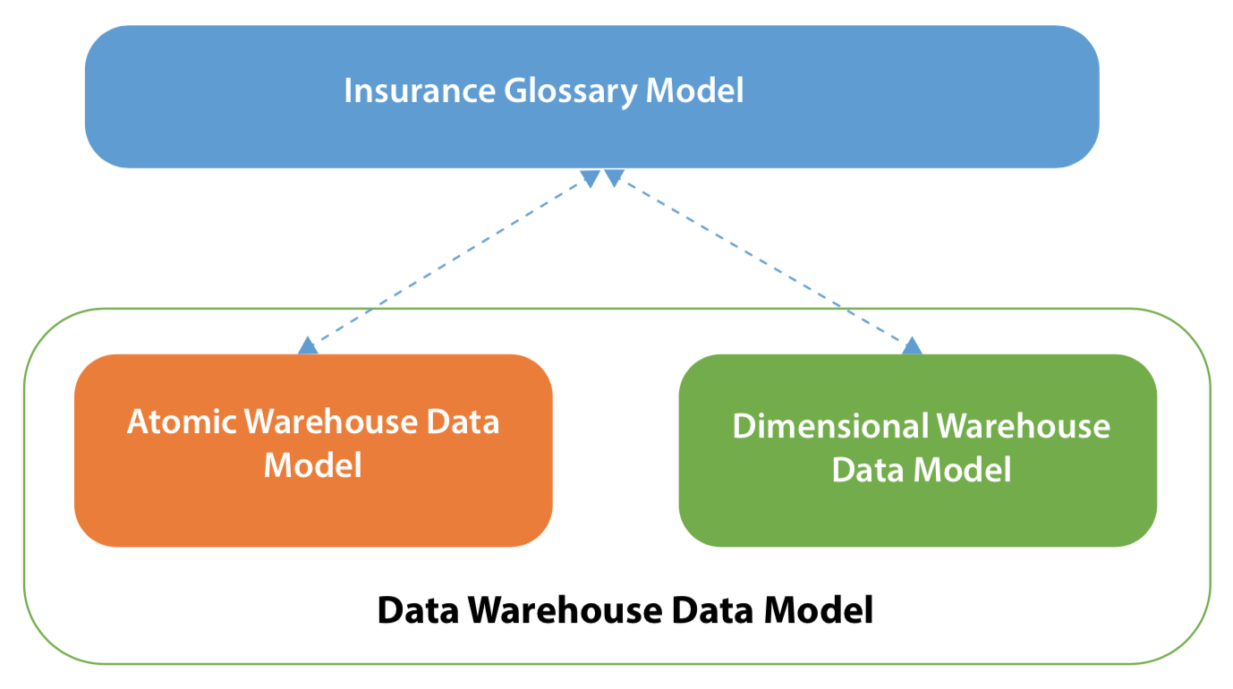 Insurance Data Model Architect